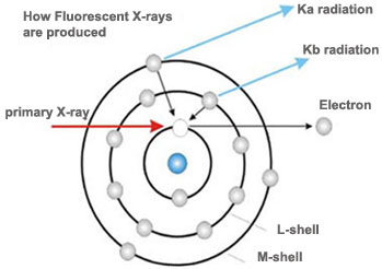 Physics of XRF